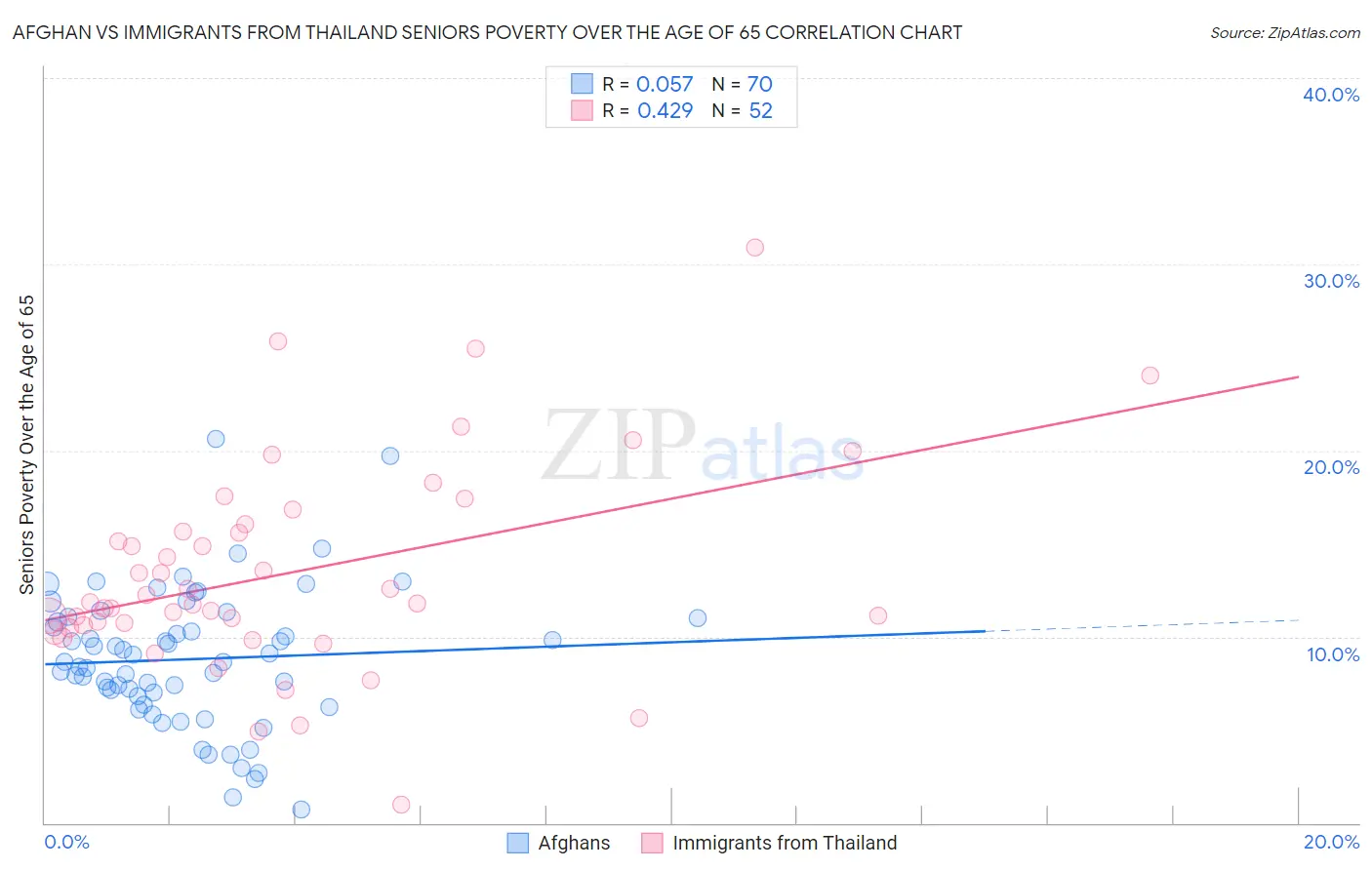 Afghan vs Immigrants from Thailand Seniors Poverty Over the Age of 65