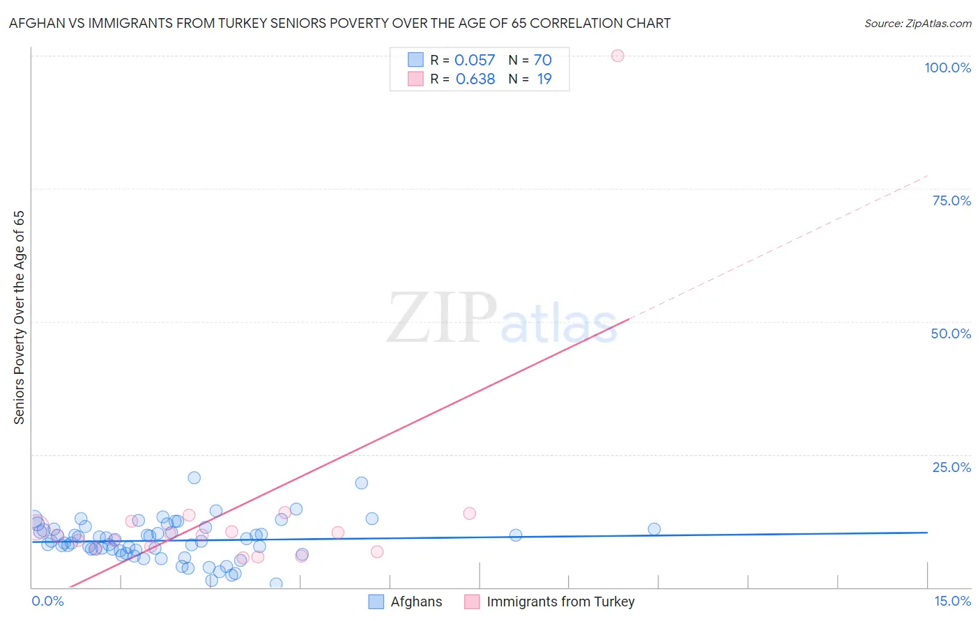 Afghan vs Immigrants from Turkey Seniors Poverty Over the Age of 65