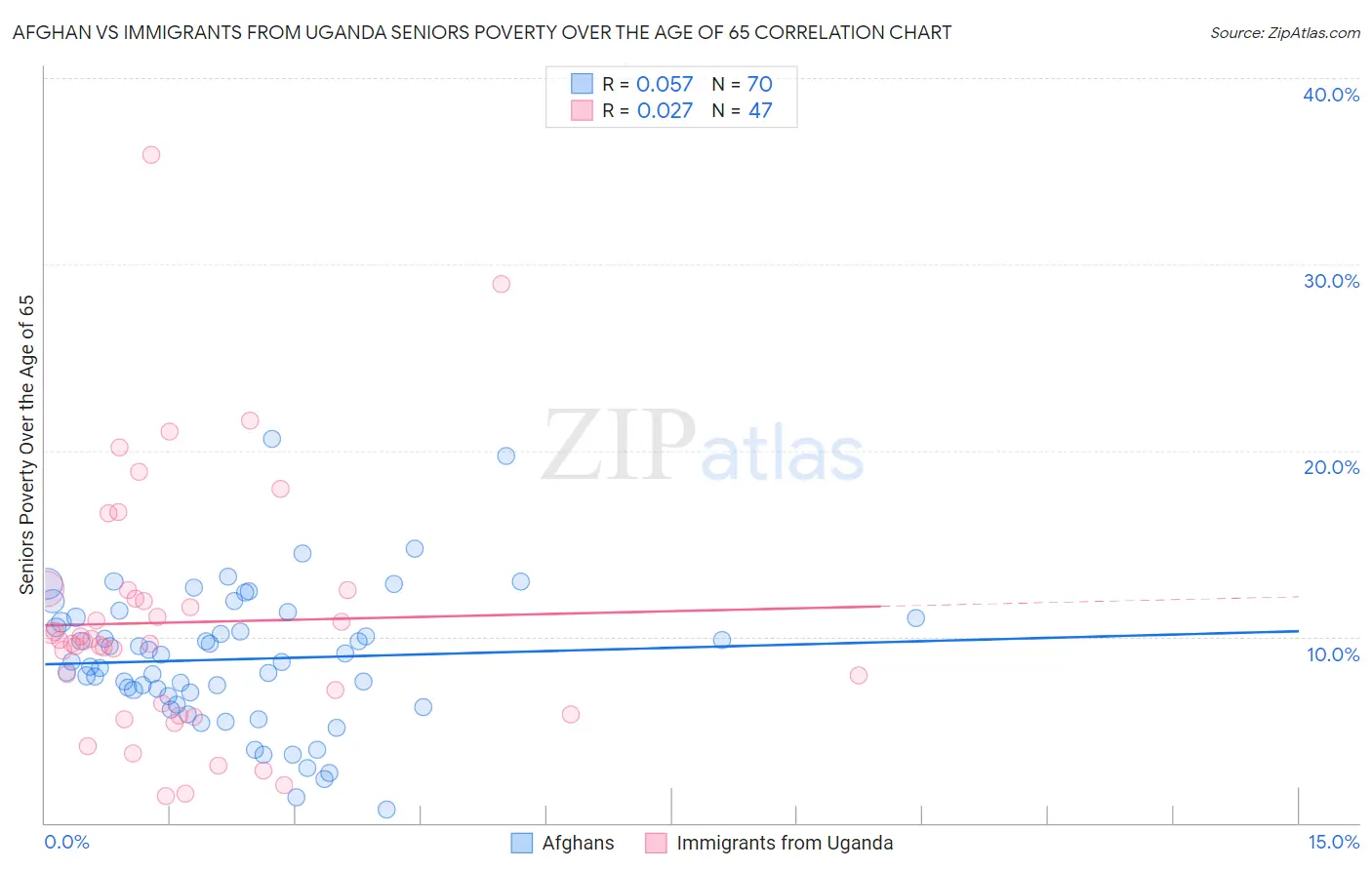 Afghan vs Immigrants from Uganda Seniors Poverty Over the Age of 65