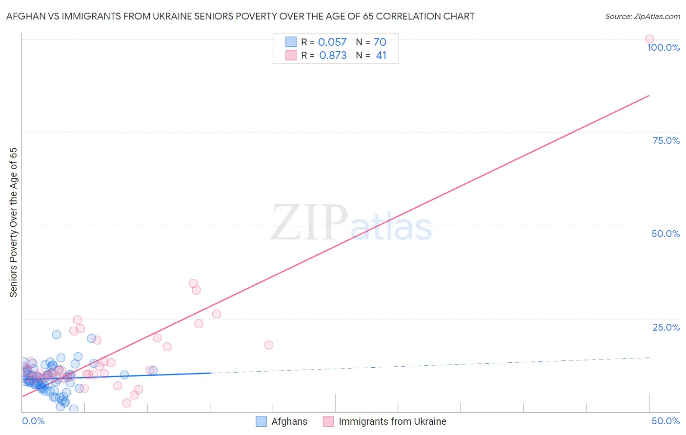 Afghan vs Immigrants from Ukraine Seniors Poverty Over the Age of 65