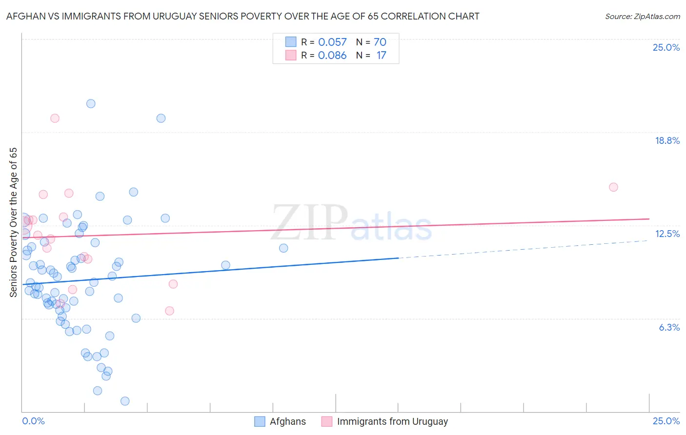 Afghan vs Immigrants from Uruguay Seniors Poverty Over the Age of 65