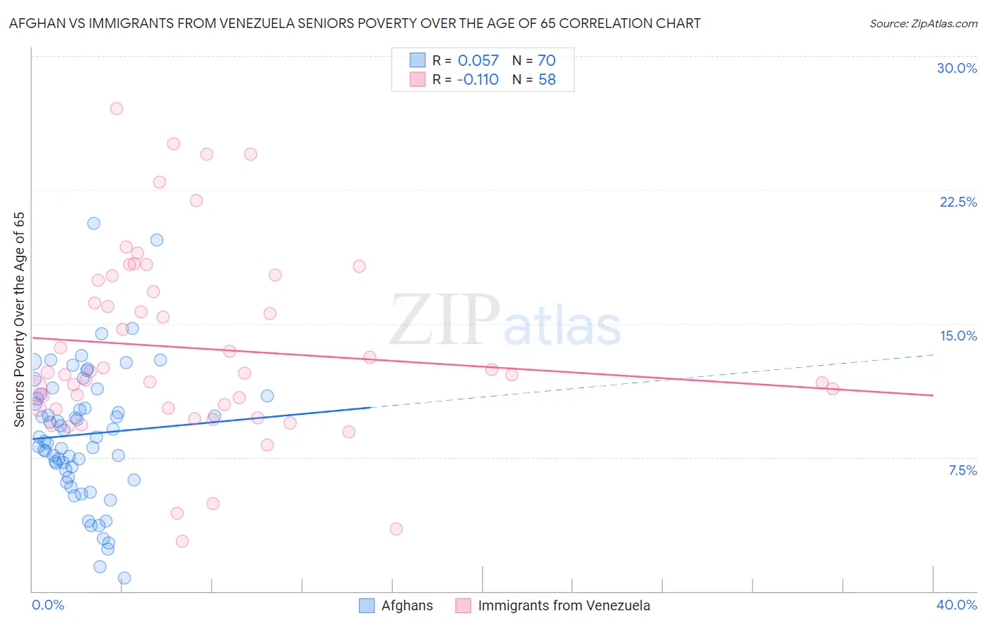 Afghan vs Immigrants from Venezuela Seniors Poverty Over the Age of 65