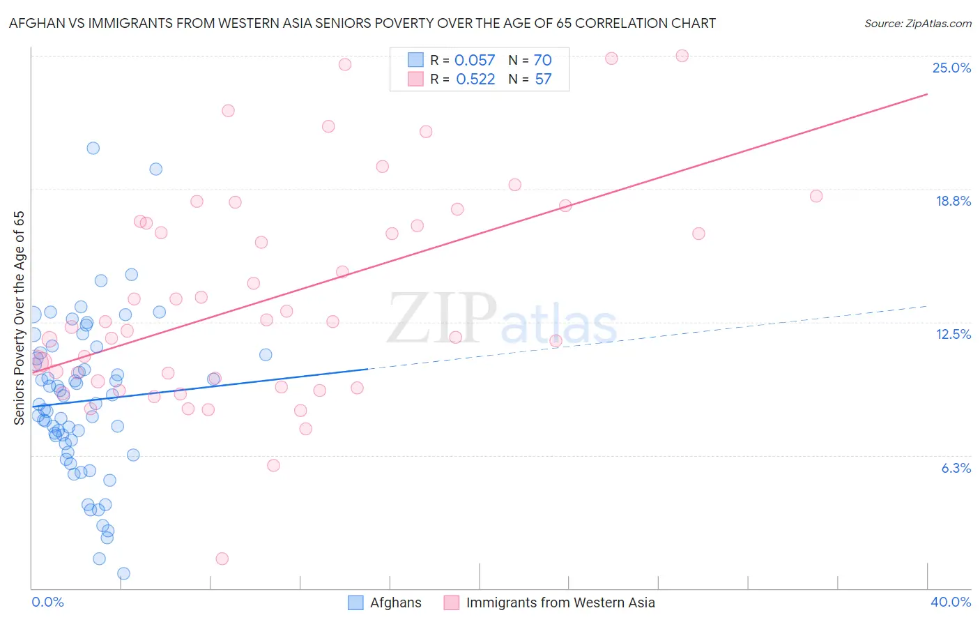 Afghan vs Immigrants from Western Asia Seniors Poverty Over the Age of 65