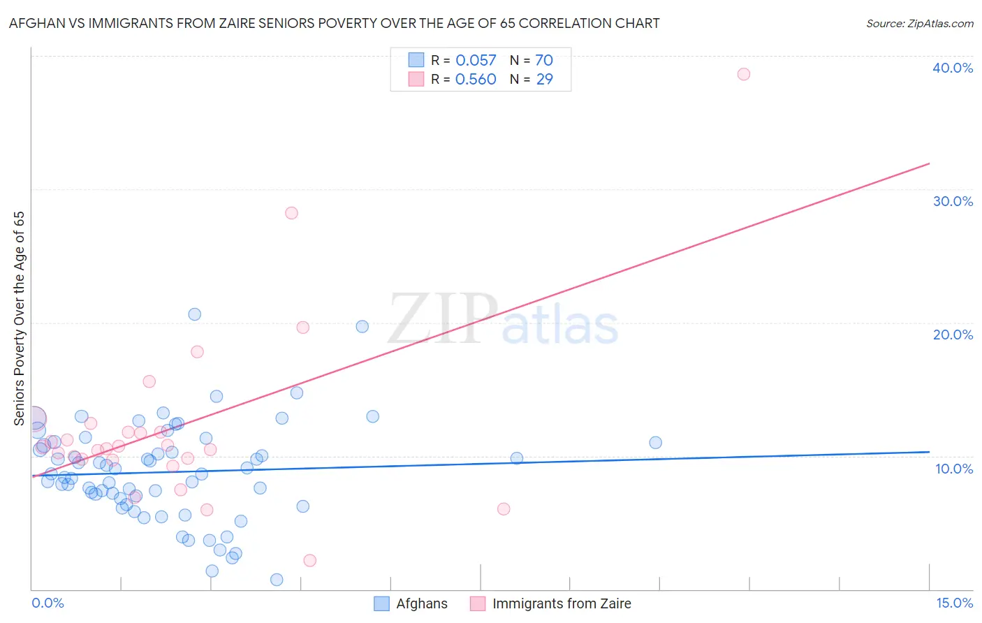 Afghan vs Immigrants from Zaire Seniors Poverty Over the Age of 65