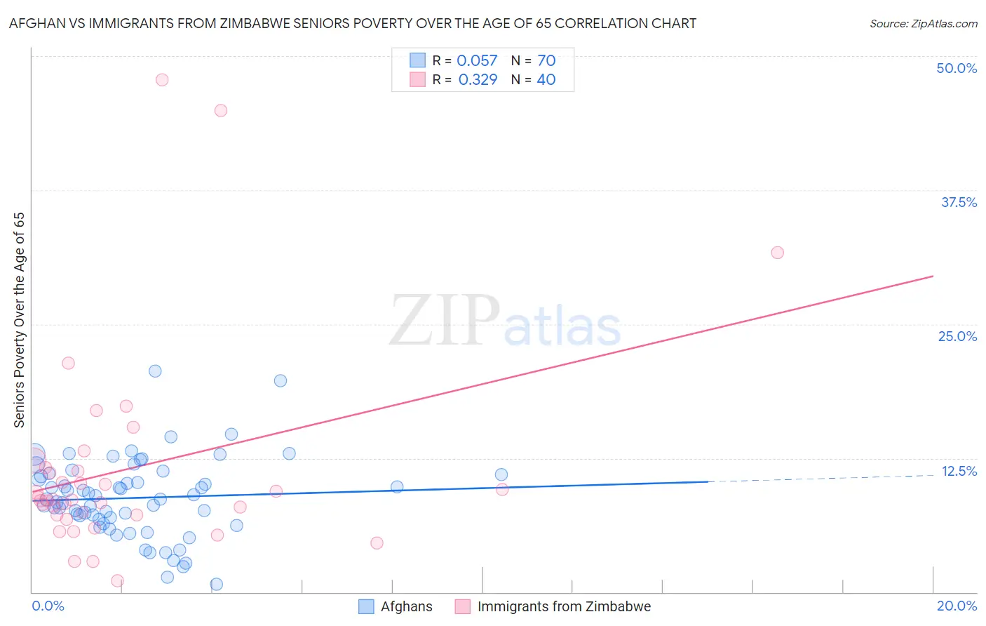 Afghan vs Immigrants from Zimbabwe Seniors Poverty Over the Age of 65