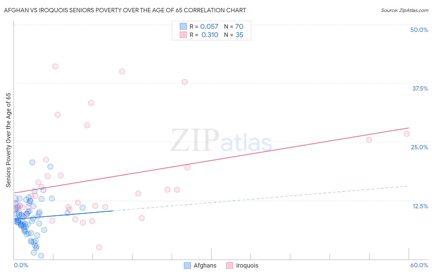 Afghan vs Iroquois Seniors Poverty Over the Age of 65