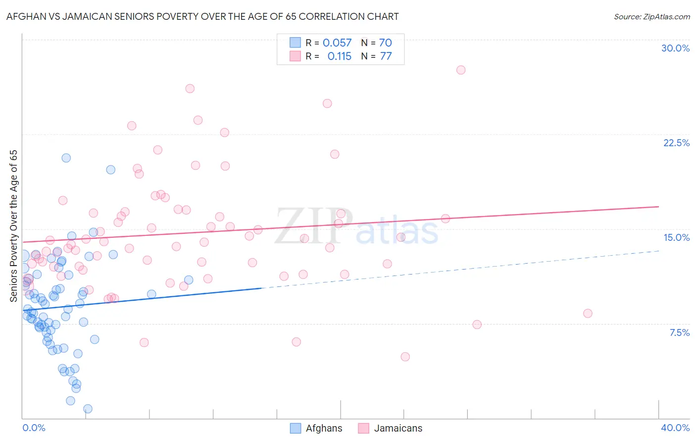 Afghan vs Jamaican Seniors Poverty Over the Age of 65