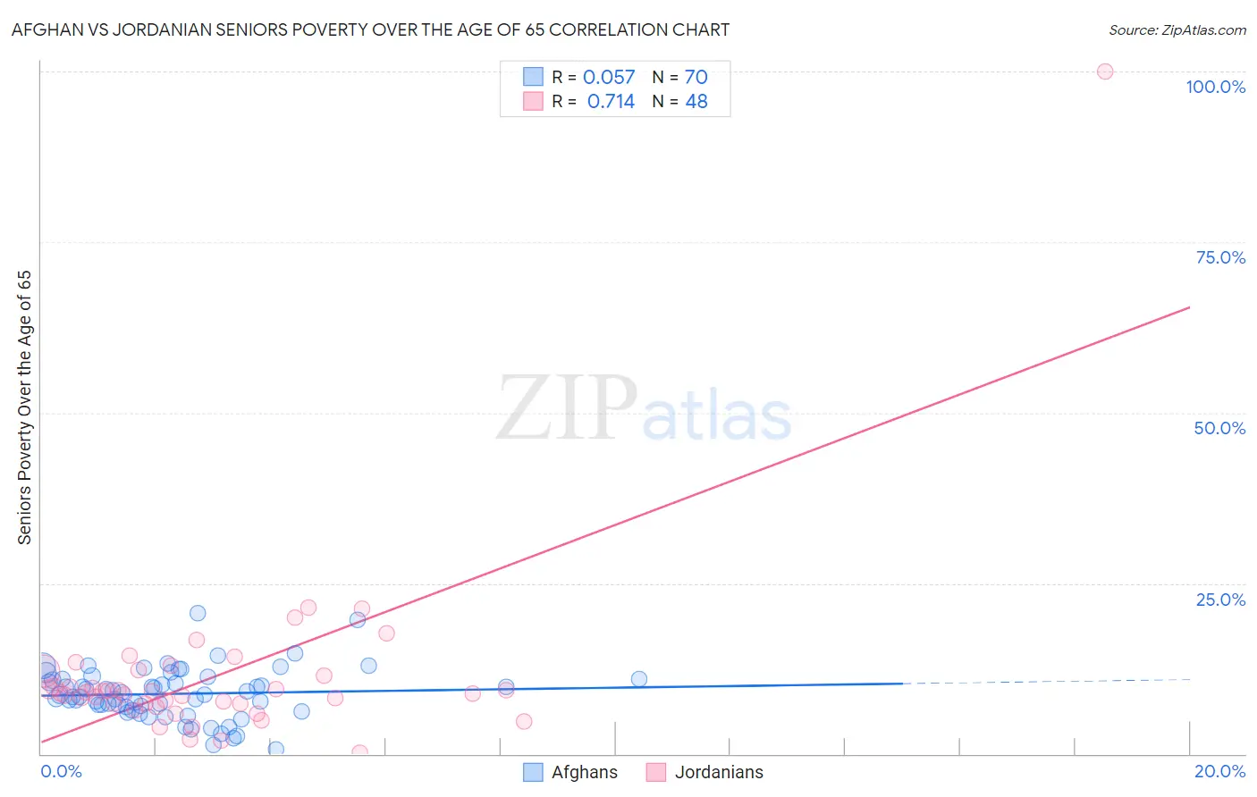 Afghan vs Jordanian Seniors Poverty Over the Age of 65