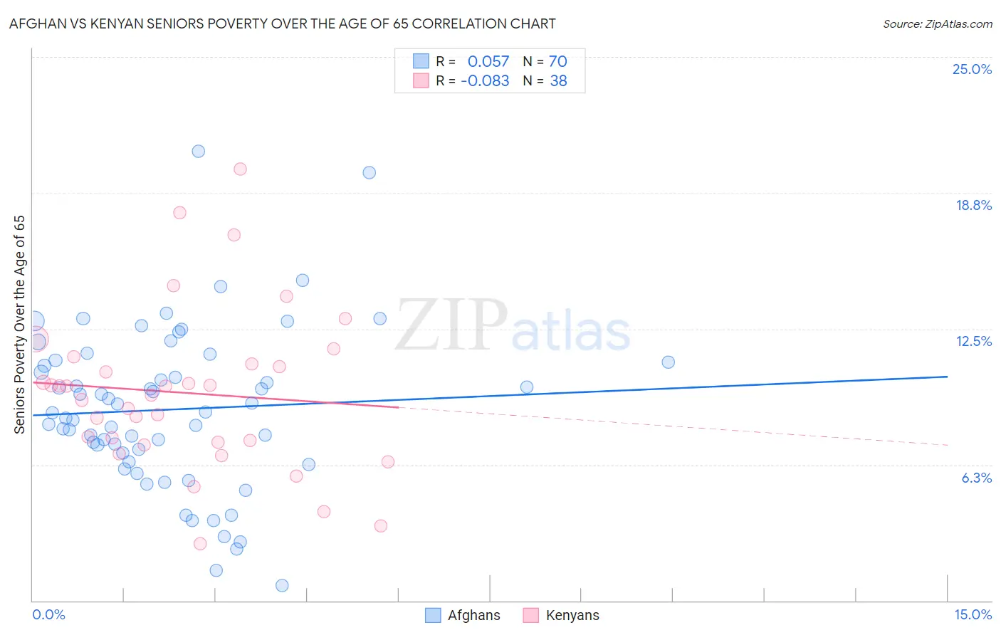 Afghan vs Kenyan Seniors Poverty Over the Age of 65