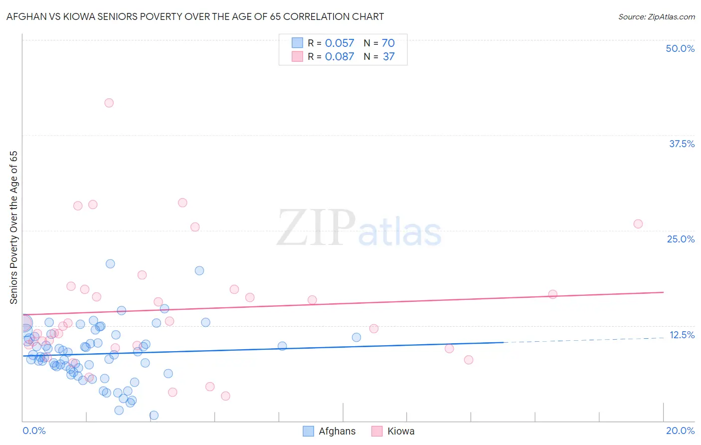 Afghan vs Kiowa Seniors Poverty Over the Age of 65
