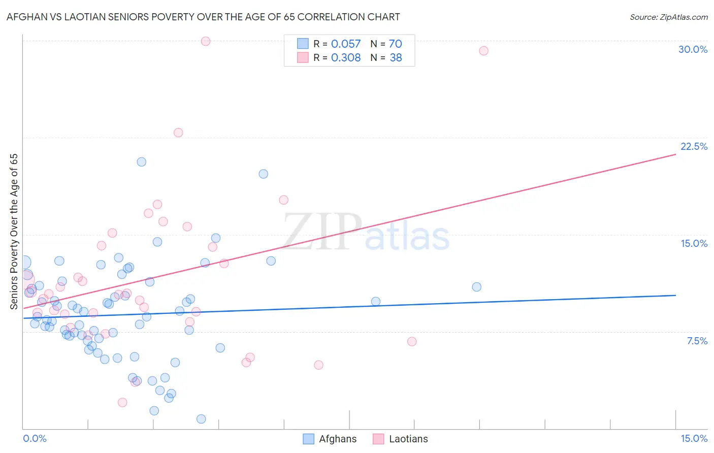 Afghan vs Laotian Seniors Poverty Over the Age of 65