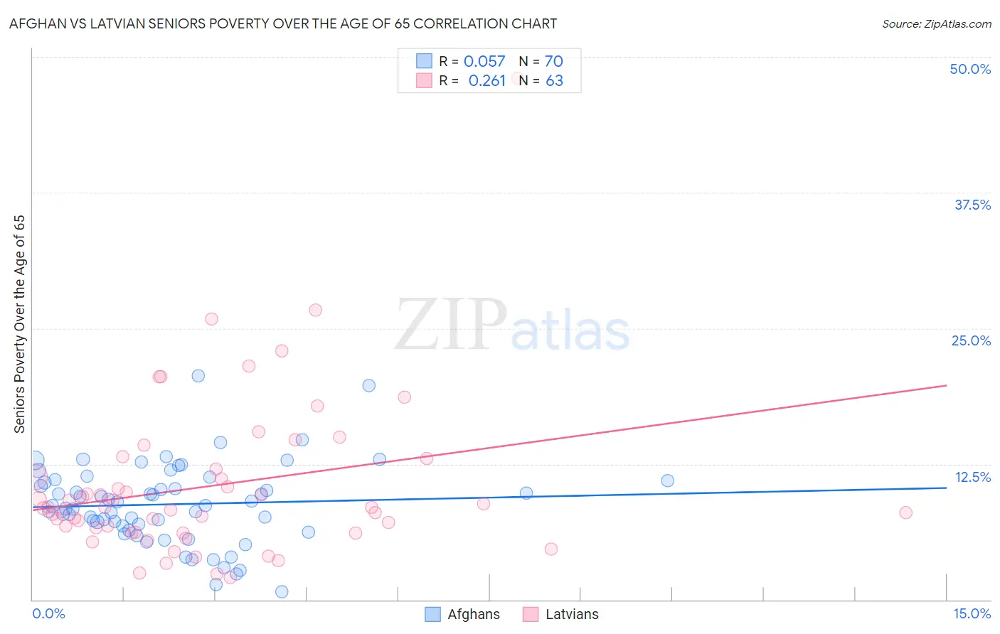 Afghan vs Latvian Seniors Poverty Over the Age of 65