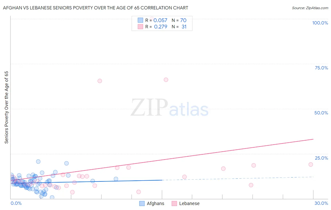 Afghan vs Lebanese Seniors Poverty Over the Age of 65