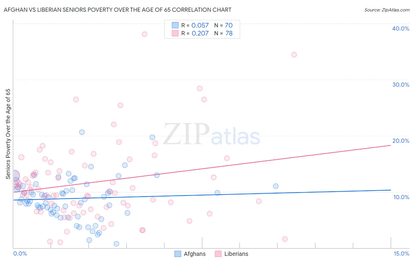 Afghan vs Liberian Seniors Poverty Over the Age of 65