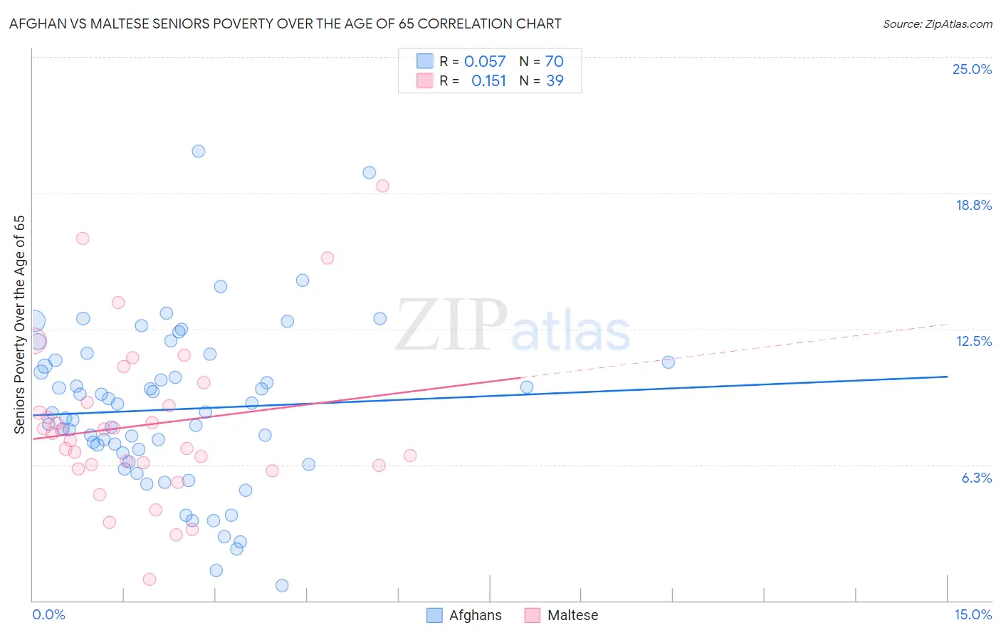 Afghan vs Maltese Seniors Poverty Over the Age of 65