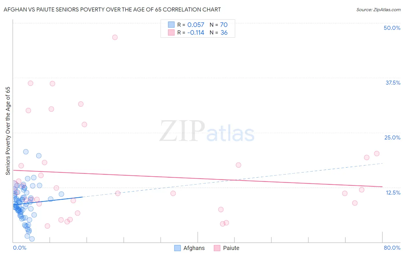 Afghan vs Paiute Seniors Poverty Over the Age of 65