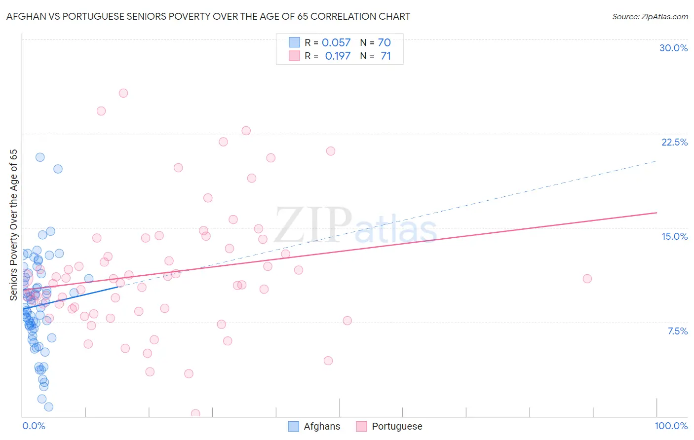 Afghan vs Portuguese Seniors Poverty Over the Age of 65