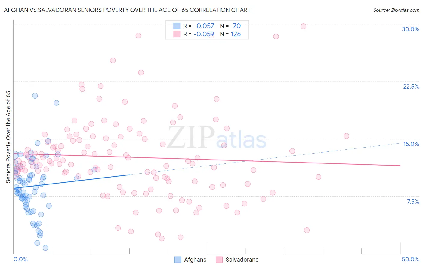 Afghan vs Salvadoran Seniors Poverty Over the Age of 65
