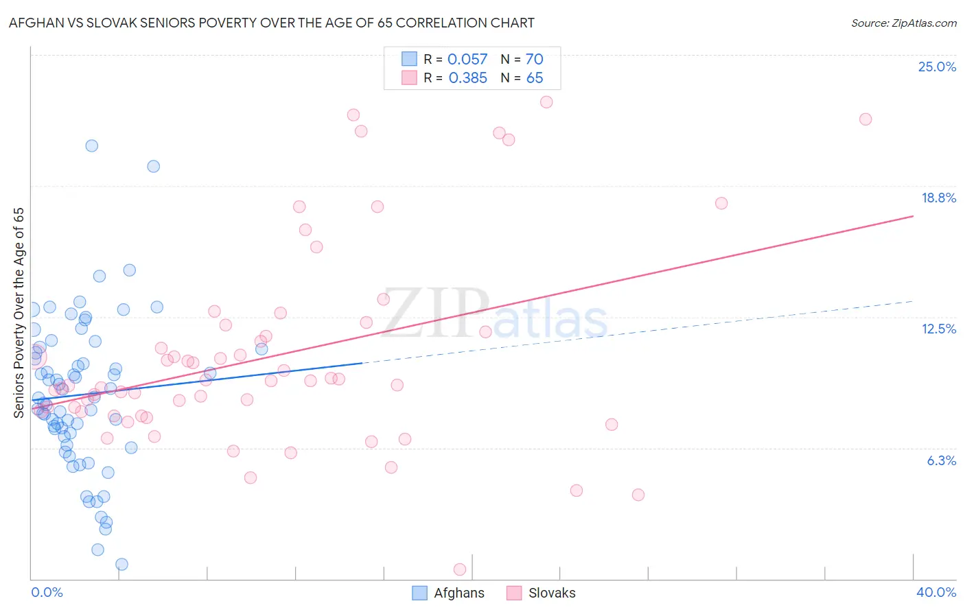 Afghan vs Slovak Seniors Poverty Over the Age of 65