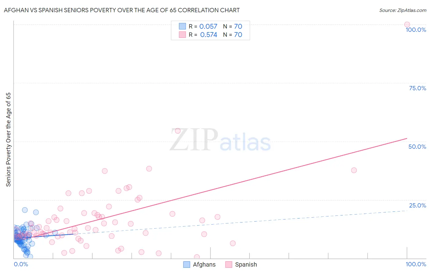 Afghan vs Spanish Seniors Poverty Over the Age of 65
