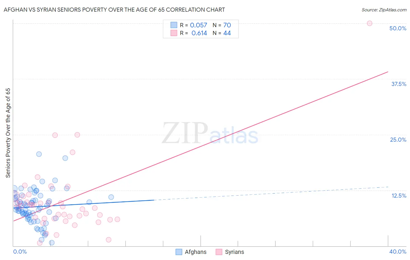 Afghan vs Syrian Seniors Poverty Over the Age of 65