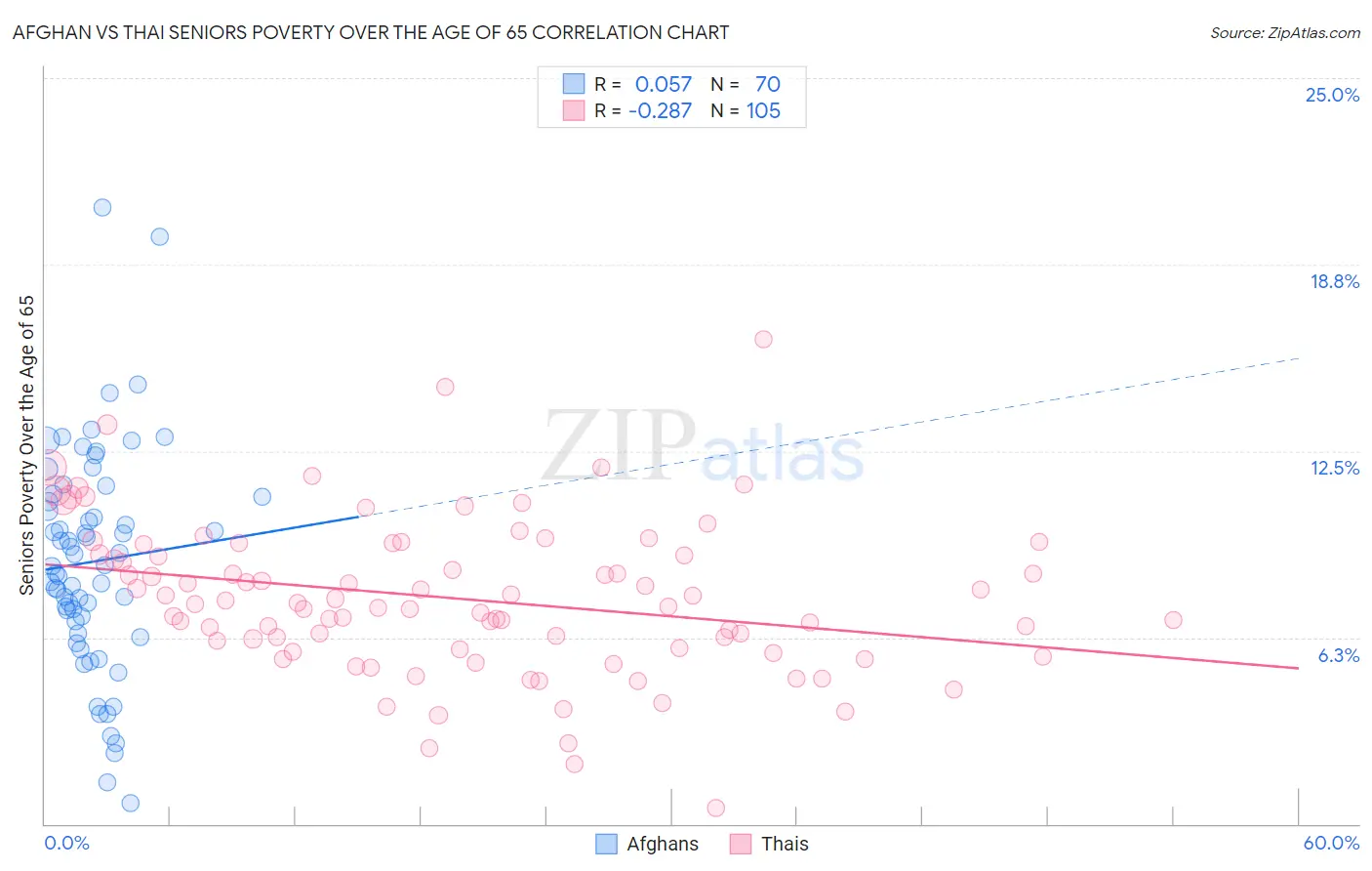Afghan vs Thai Seniors Poverty Over the Age of 65