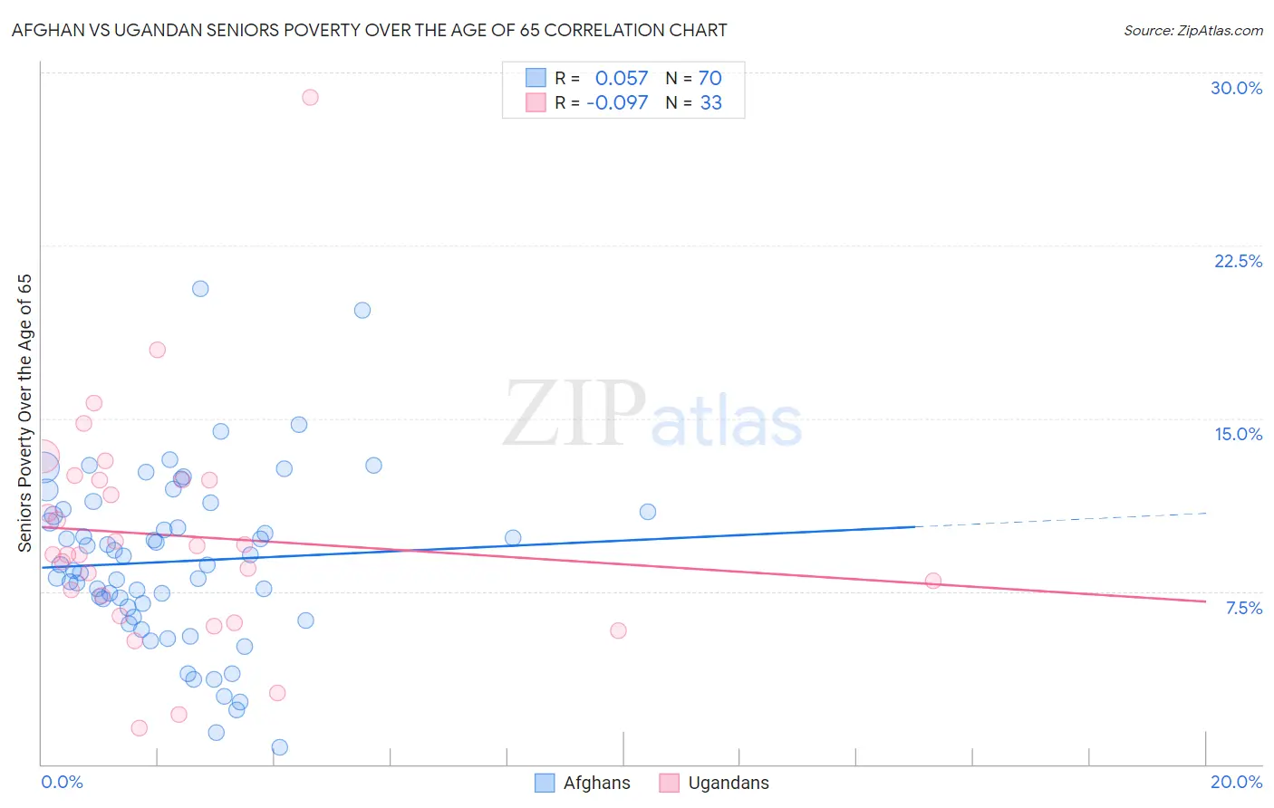 Afghan vs Ugandan Seniors Poverty Over the Age of 65