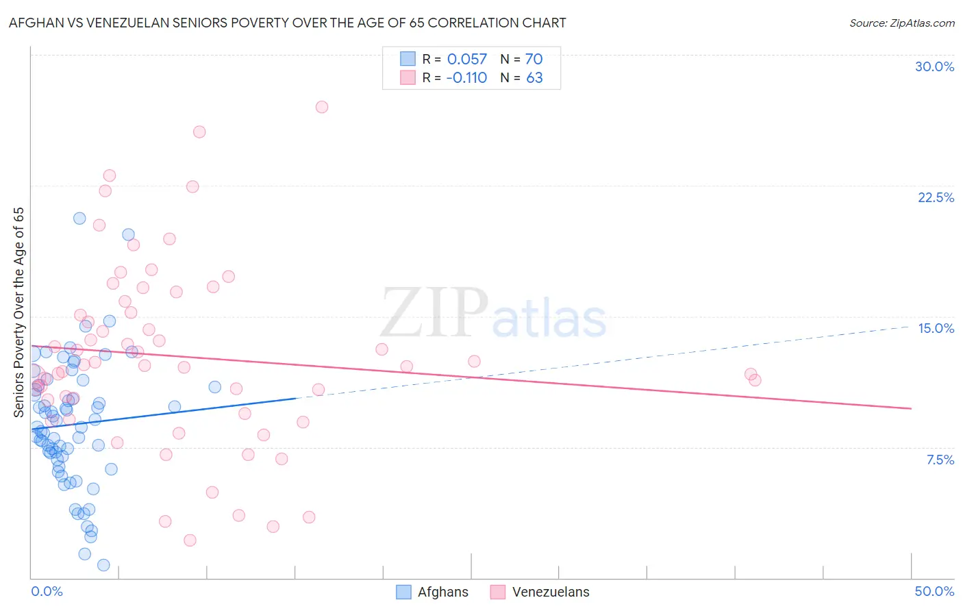 Afghan vs Venezuelan Seniors Poverty Over the Age of 65