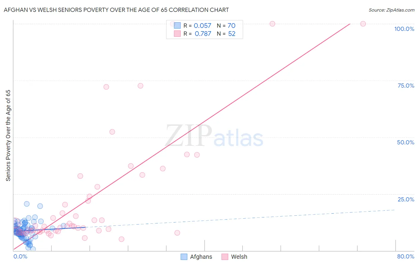 Afghan vs Welsh Seniors Poverty Over the Age of 65