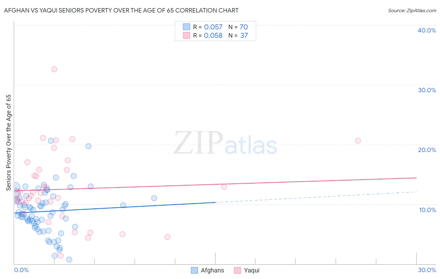Afghan vs Yaqui Seniors Poverty Over the Age of 65