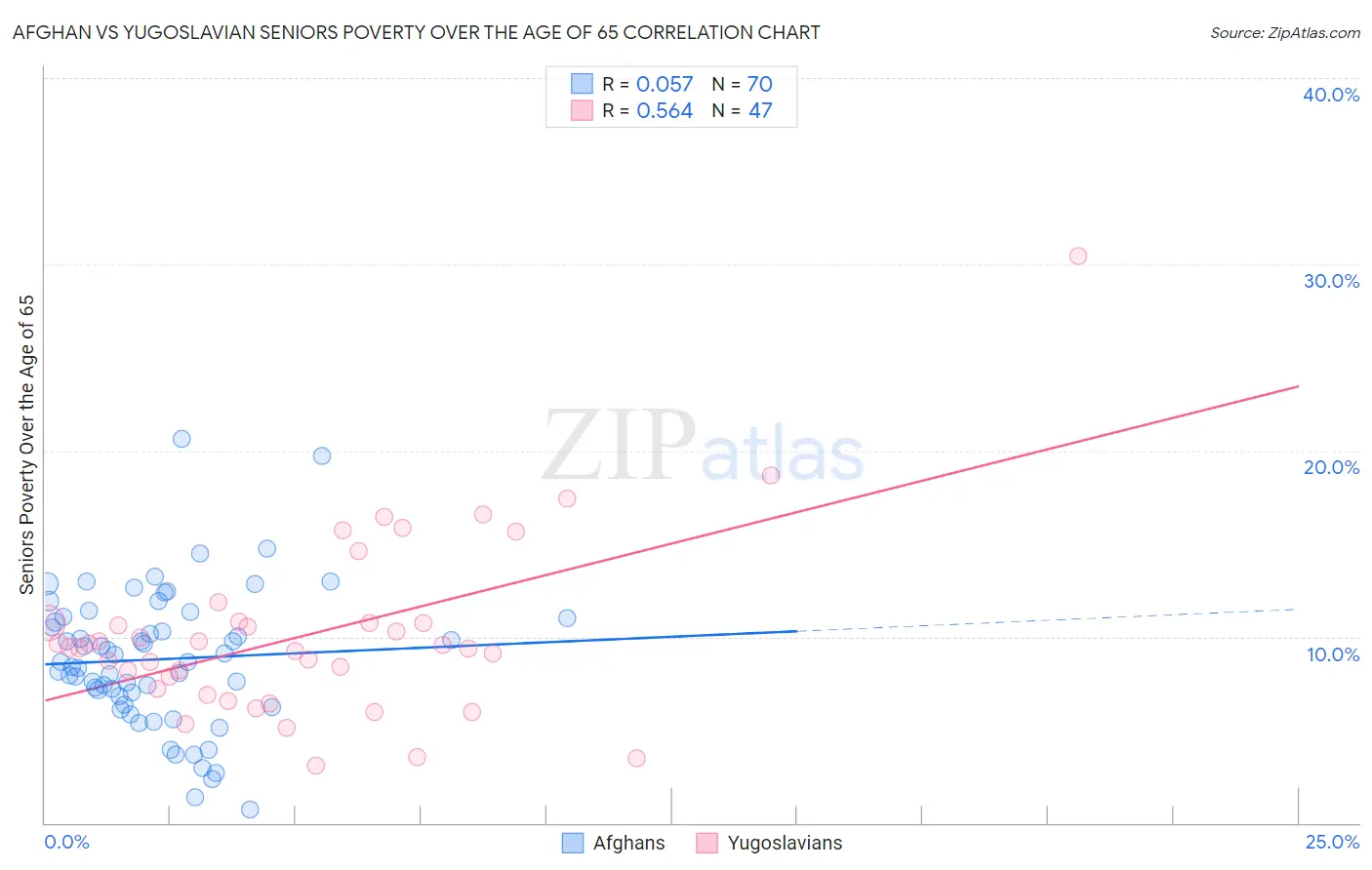 Afghan vs Yugoslavian Seniors Poverty Over the Age of 65