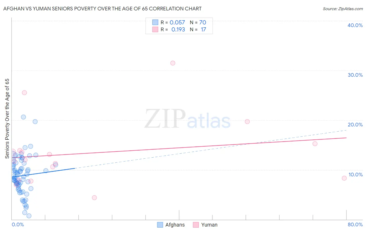 Afghan vs Yuman Seniors Poverty Over the Age of 65