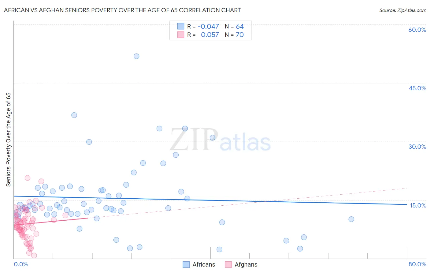 African vs Afghan Seniors Poverty Over the Age of 65