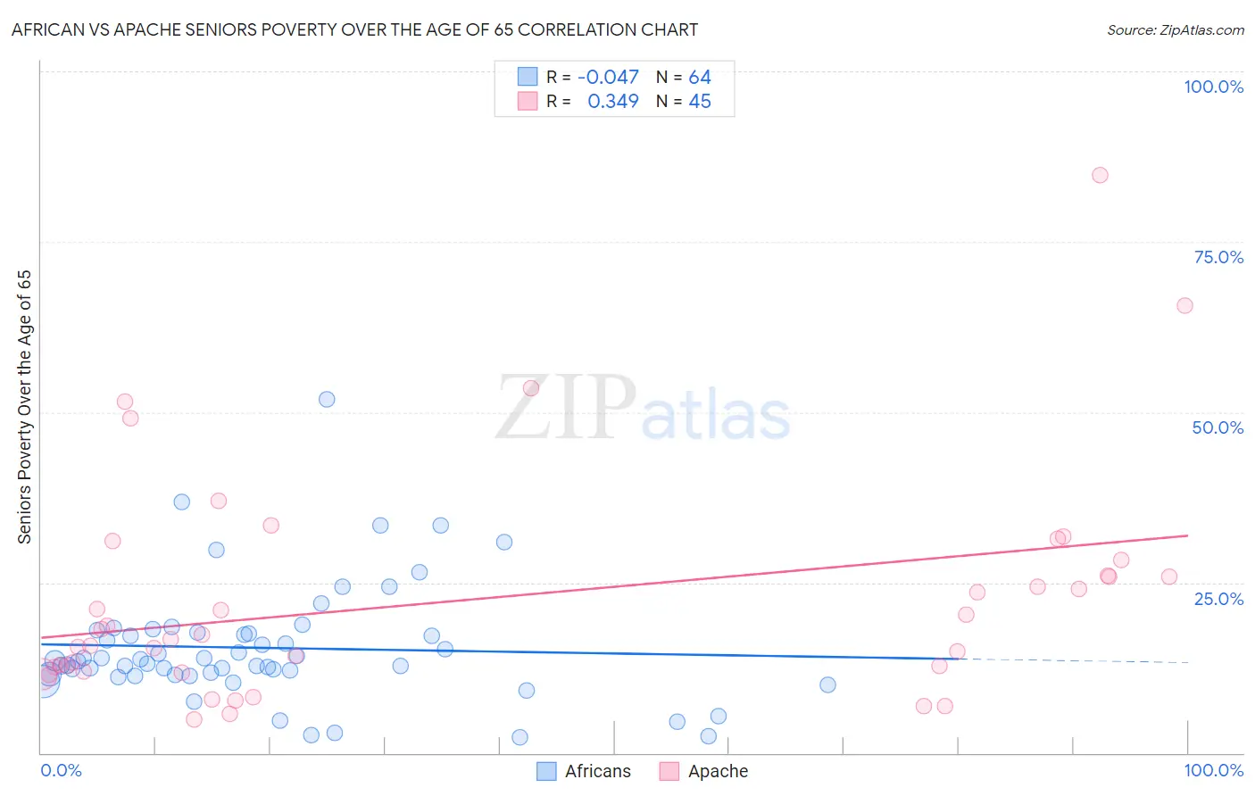 African vs Apache Seniors Poverty Over the Age of 65