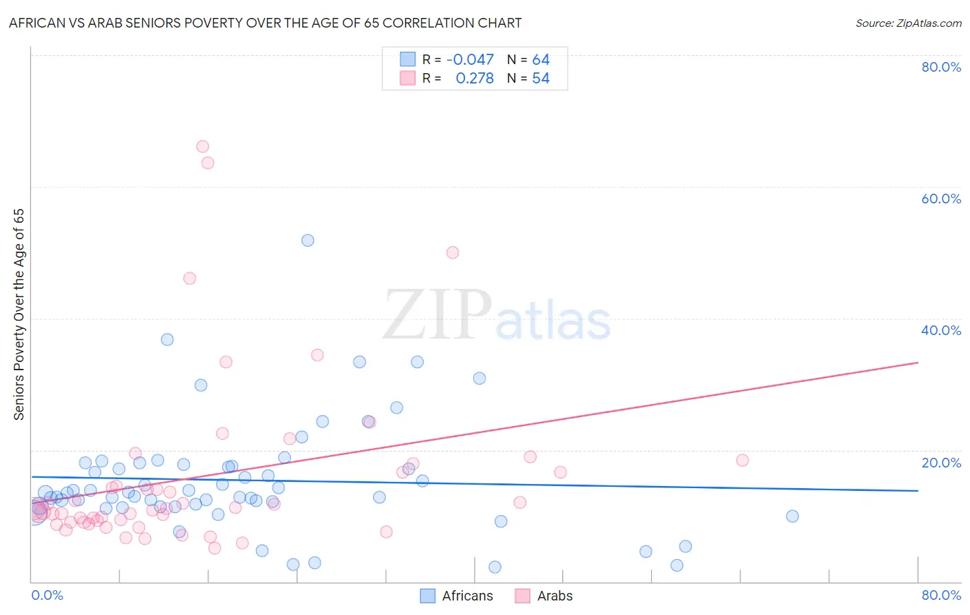 African vs Arab Seniors Poverty Over the Age of 65