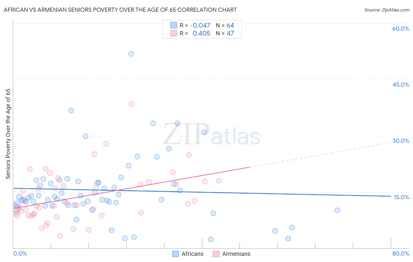 African vs Armenian Seniors Poverty Over the Age of 65