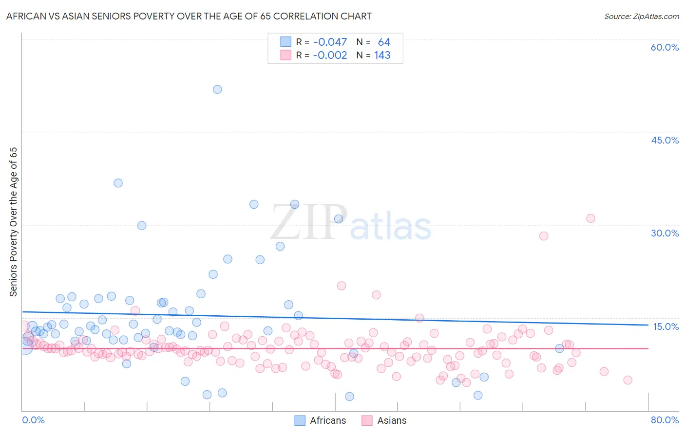 African vs Asian Seniors Poverty Over the Age of 65