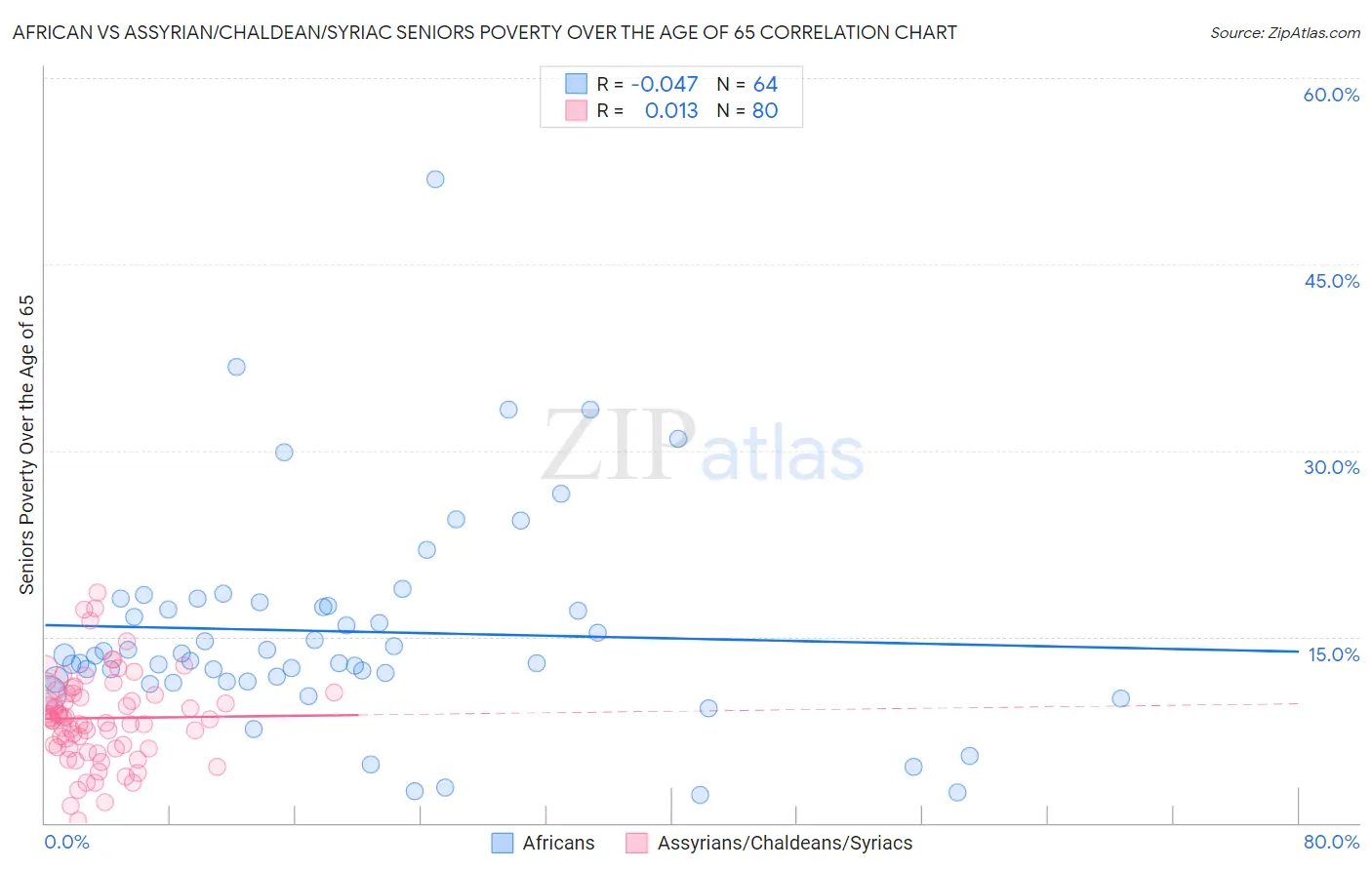 African vs Assyrian/Chaldean/Syriac Seniors Poverty Over the Age of 65