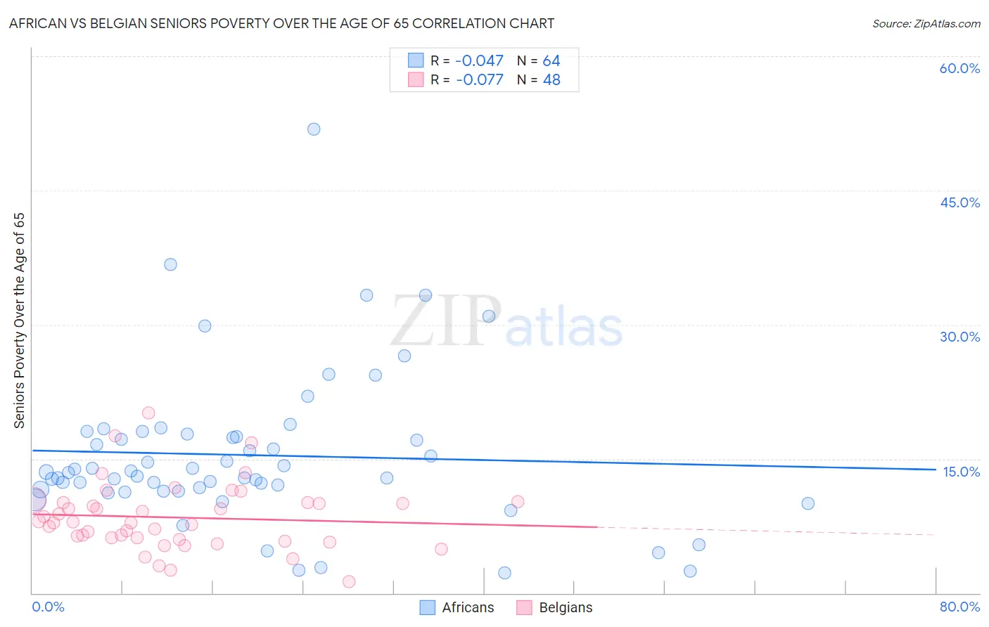 African vs Belgian Seniors Poverty Over the Age of 65