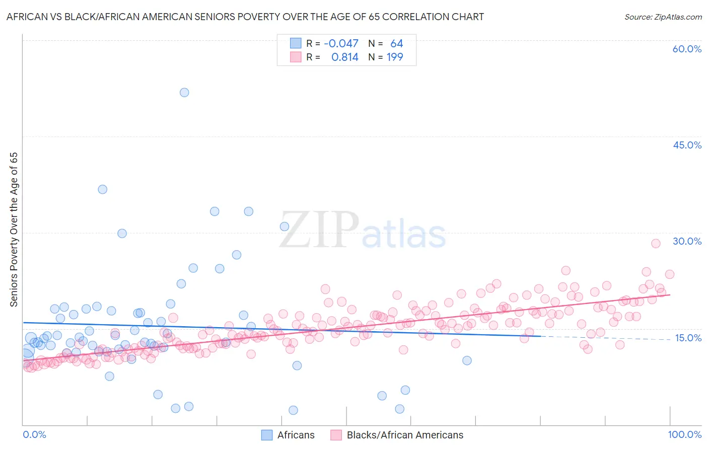 African vs Black/African American Seniors Poverty Over the Age of 65