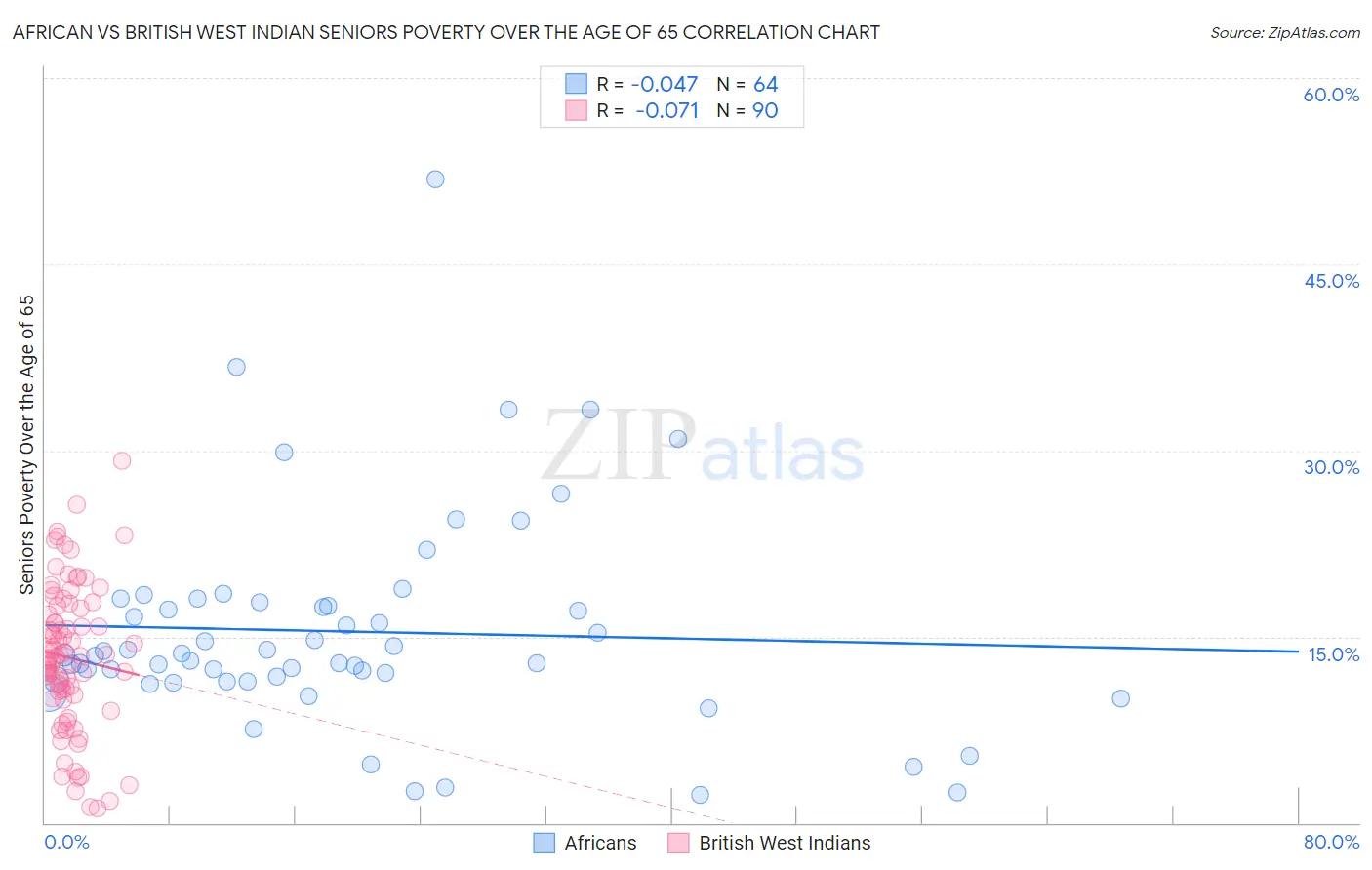African vs British West Indian Seniors Poverty Over the Age of 65