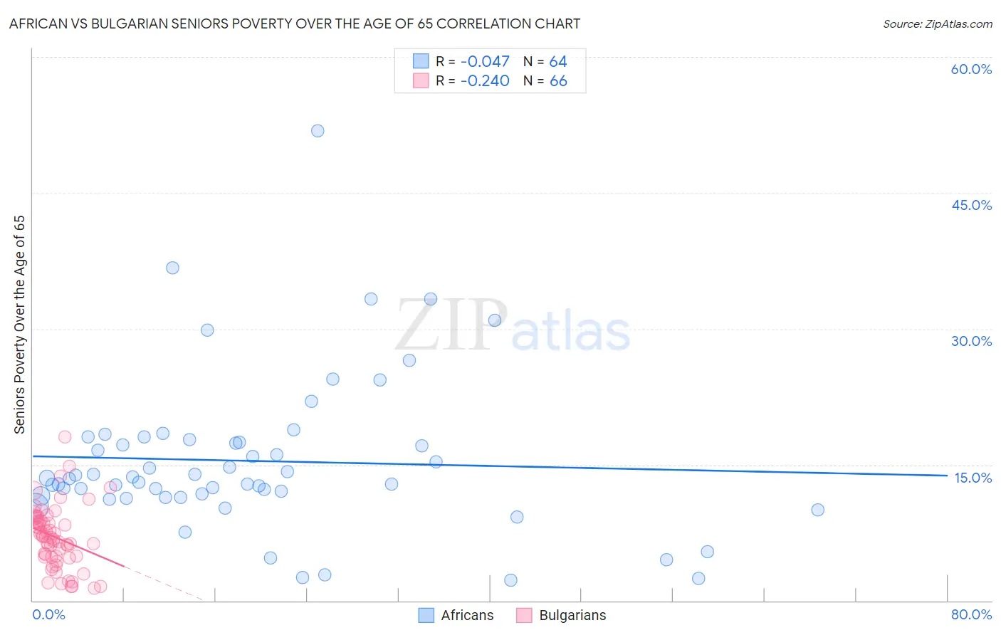 African vs Bulgarian Seniors Poverty Over the Age of 65