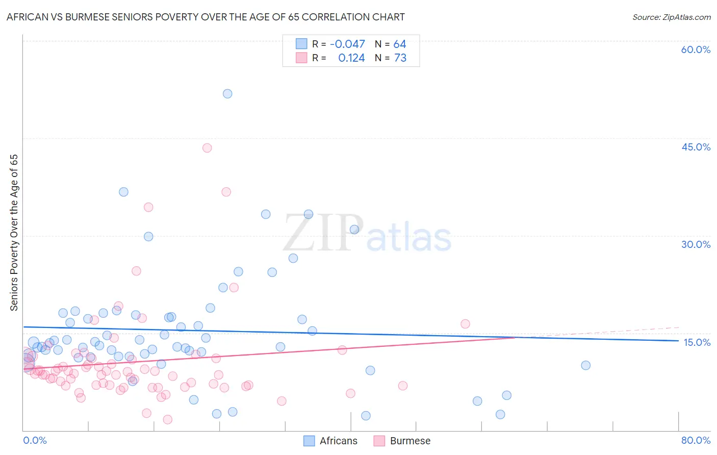 African vs Burmese Seniors Poverty Over the Age of 65