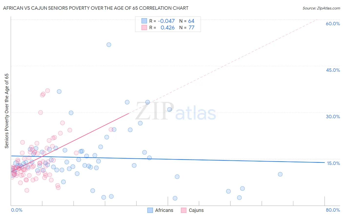 African vs Cajun Seniors Poverty Over the Age of 65