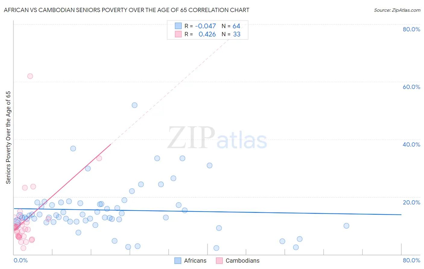 African vs Cambodian Seniors Poverty Over the Age of 65