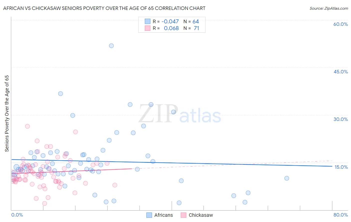African vs Chickasaw Seniors Poverty Over the Age of 65