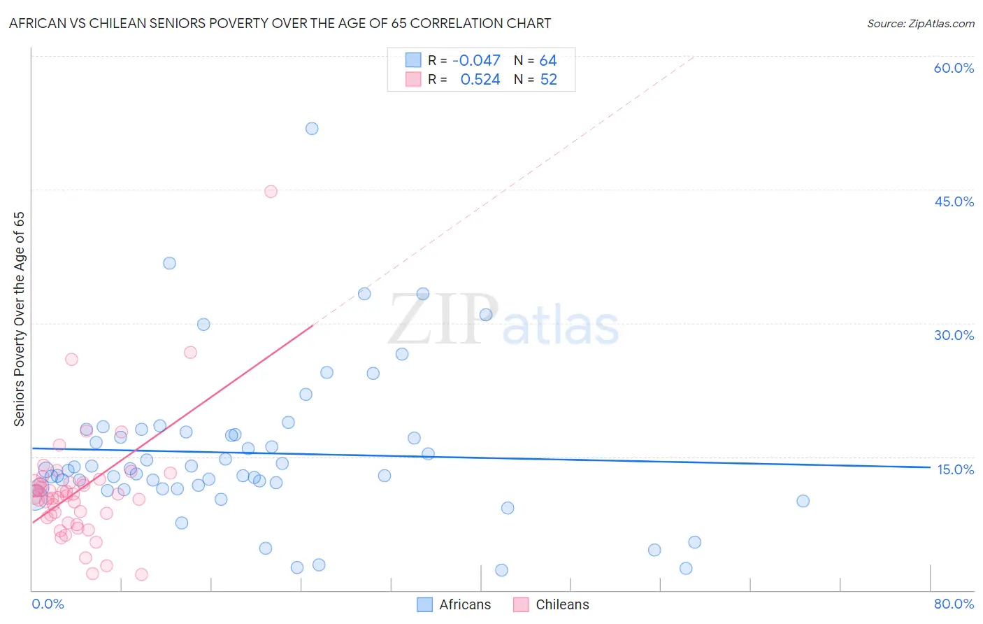 African vs Chilean Seniors Poverty Over the Age of 65