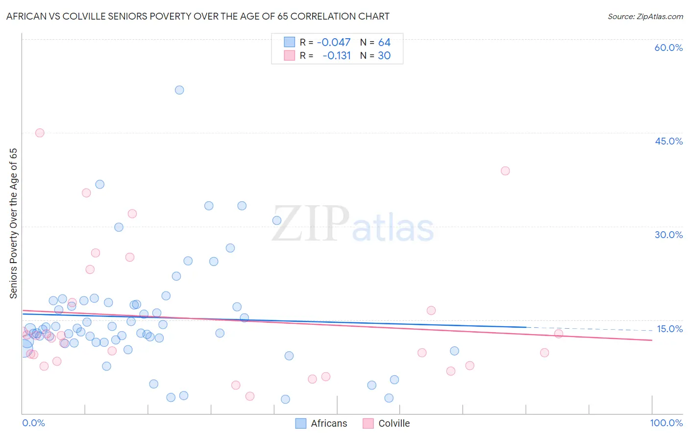 African vs Colville Seniors Poverty Over the Age of 65