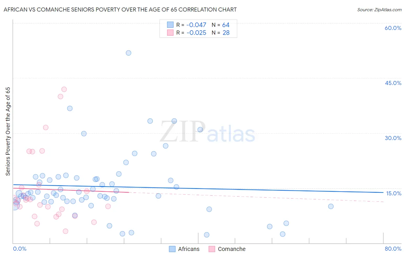 African vs Comanche Seniors Poverty Over the Age of 65