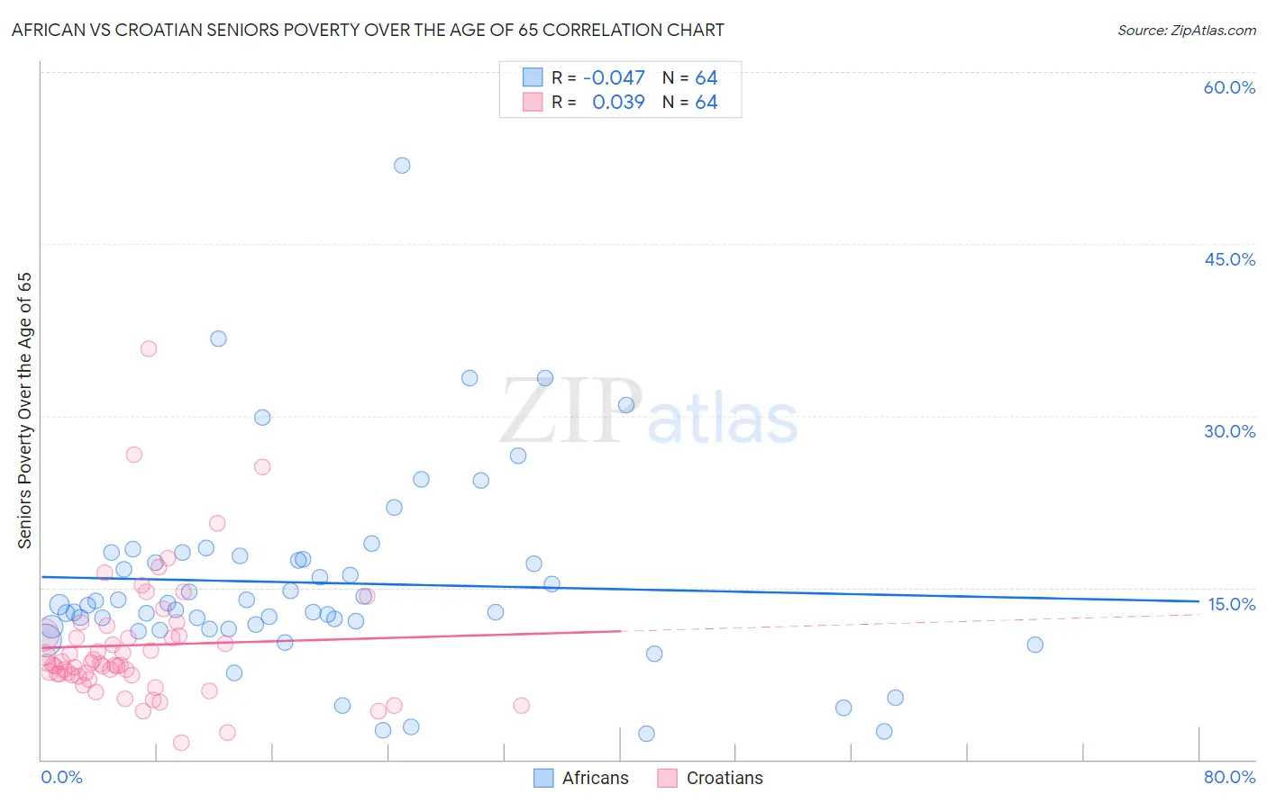 African vs Croatian Seniors Poverty Over the Age of 65